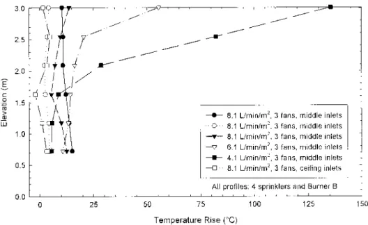 Figure 12 shows the average temperature measured in the compartment opening for tests conducted at 500 kW
