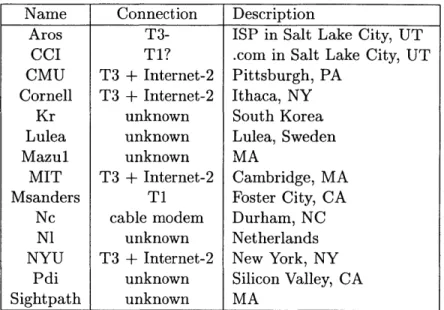 Figure  4-1:  RON  hosts  and  their  characteristics