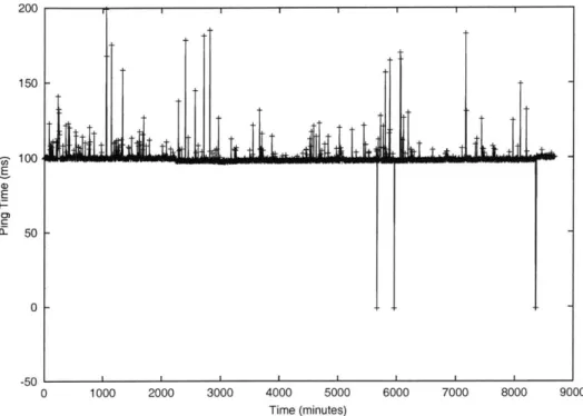 Figure  4-2:  Sightpath  to  Msanders  Ping Times