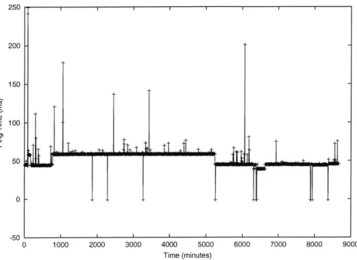 Figure 4-3:  Cornell  to  Sightpath  Ping  Times