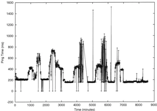 Figure  4-5:  nc  to lulea  Ping  Times