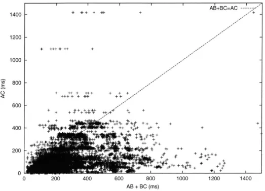 Figure  4-7:  Triangle  Inequality:  AC  vs  AB+BC