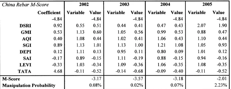 Table 1.  China Rebar's M-Scores  from 2002 to 2005 China Rebar M-Score
