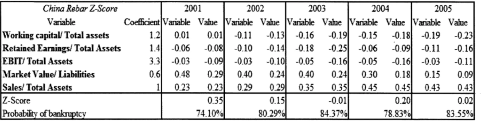 Table  2. China Rebar's  Z-Scores  from 2001  to 2005