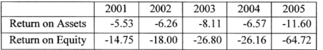 Table  4.  China Rebar's ROA  and ROE  from 2001  to 2005