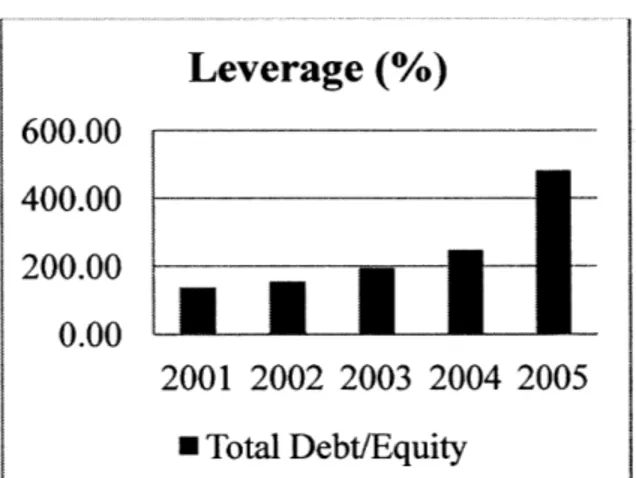 Figure 1.  China Rebar's  Leverage  Ratios  from 2001  to 2005
