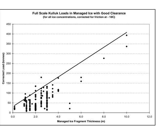 Figure 2.5: A scatter plot of the original Kulluk load event data for situations involving managed ice conditions, with good clearance of managed ice fragments around the vessel