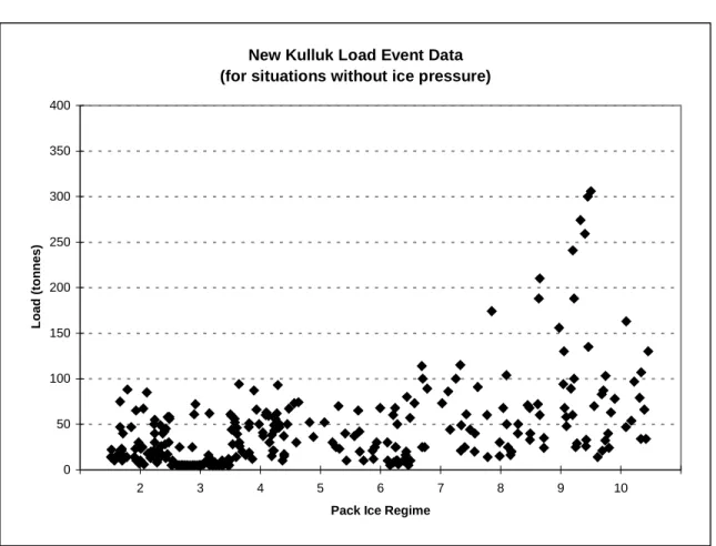 Figure 4.2: New Kulluk load event data, shown as a function of the pack ice regime in which the vessel was operating