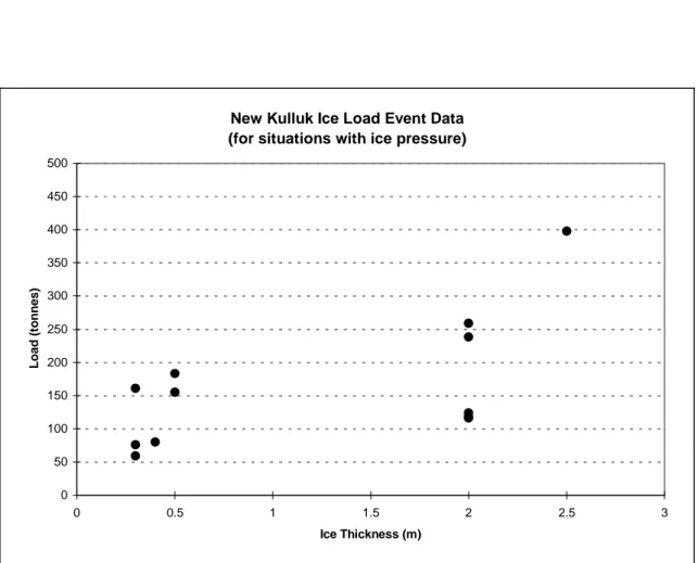 Figure 4.3: New Kulluk load event data, for situations involving ice pressure.