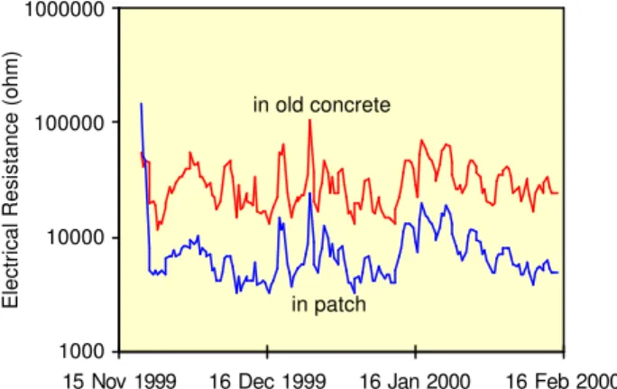 Figure 6 shows the half-cell potentials recorded with the MnO 2  electrodes in Section 4