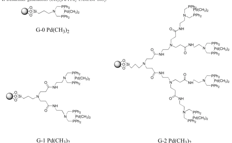 Table 2. Conversions in the Heck reaction of styrene and bromobenzene using the Pd–PPh 2 –PAMAM–SiO 2 catalysts