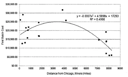 Figure  5-2:  First  batch  total  costs  for  each  quoted  firm  shown  on  a  scatter  plot  as  a function  of the  distance  from  Chicago,  Illinois.