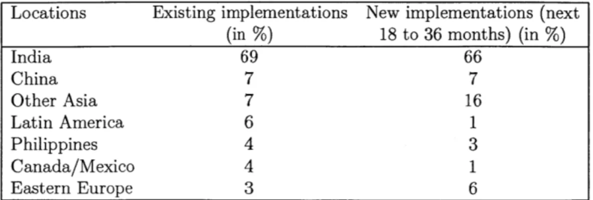 Table  A.1:  Locations  of offshoring  [11].