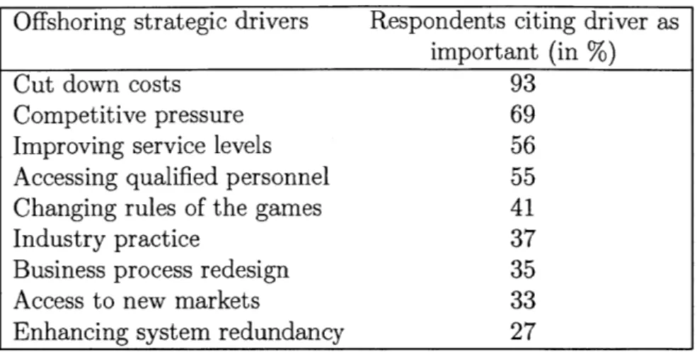 Table  A.2:  Strategic  drivers  of  offshoring,  as  taken  from  [11].