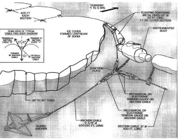 Figure 3.2.  Three-dimensional view of a multi-span ice boom, Yamachiche, Québec 