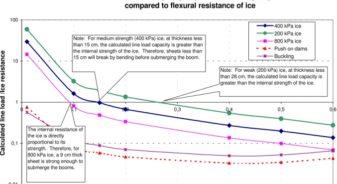 Figure 7.7 Ratio of ice boom line load capacity to internal resistance of the ice  accumulation under flexural failure and buckling