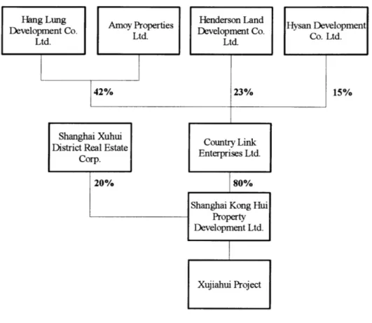 Figure 8.  Structure of the Nested  Joint Venture  for the Xujiahui Project.