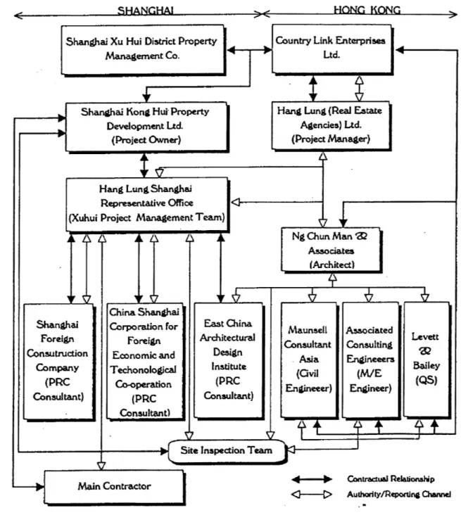 Figure 9.  Contractual  and Working  Relationships  between  Key Participants  in the Xujiahui Project  after Incorporation  of Shanghai  Kong Hui  Property Development  Ltd