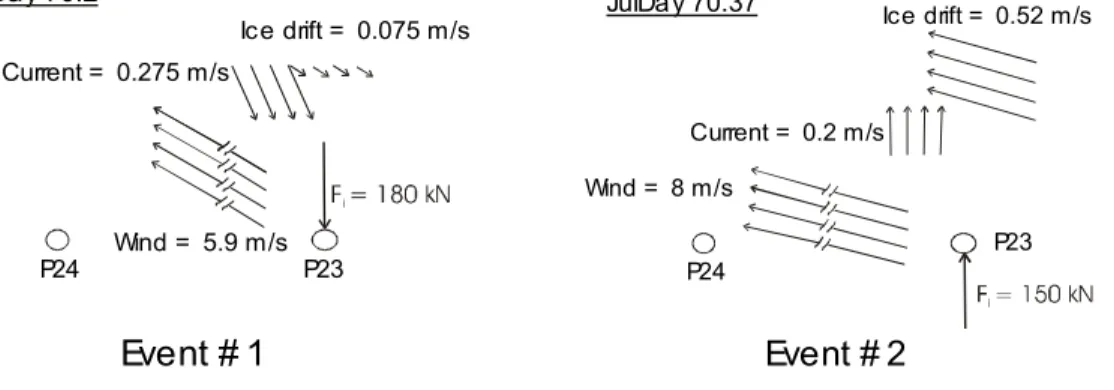 Figure 10. Forces acting on the pier P23 during Event #1 and Event #2P23P24Current =  0.275 m/sIce drift =  0.075 m/sWind =  5.9 m/sEvent # 1JulDay 70.2              P23P24Current =  0.2 m/s Ice drift =  0.52 m/sWind =  8 m/sEvent # 2JulDay 70.37