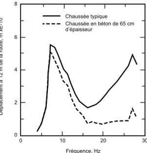Figure 4. Effet de la modification de la rigidité de la chaussée sur les niveaux de vibration
