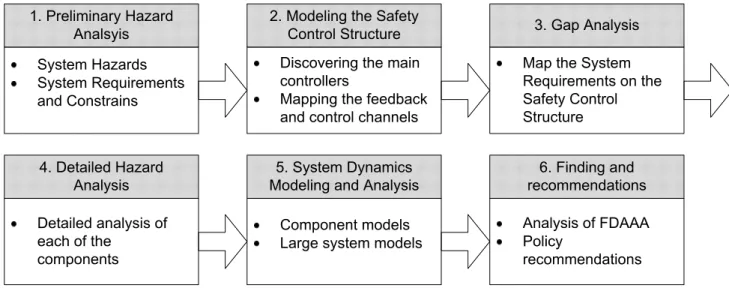 Figure 1 – The STAMP-Based risk analysis process (adapted from (Leveson, 2005))  In  Step  1,  the  system  hazards,  requirements  and  constraints  that  are  relevant  for  the  system  studied  are  defined