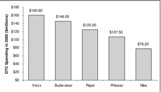 Figure 4 – Relative DTC spending in 2000 