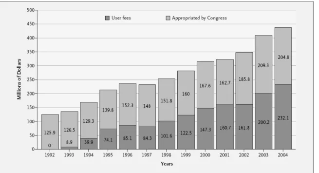 Figure 6 – Funding for the FDA’s CDER  