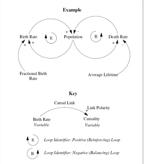 Figure 9 – Causal loop diagram notation 