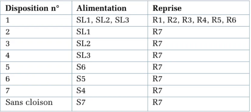 Tableau 1. Disposition des diffuseurs d’alimentation et de reprise d’air