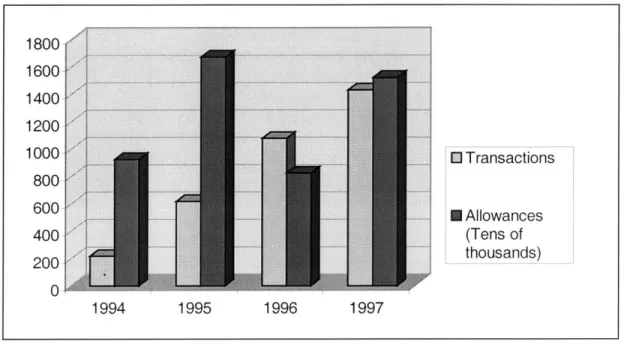Figure 7.  1994-1997  SO 2  Emission  Transactions  and  Allowances Source:  Adapted  from  U.S.EPA,  1999.