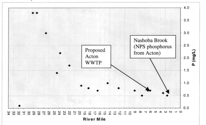 Figure  14.  Measured  Phosphorus  Concentrations  in  the Assabet  River Source:  Adapted  from  Hanley,  1989.