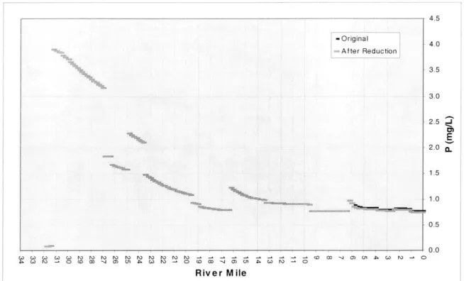 Figure  16.  QUAL2E  Acton Trading Program  Impact on  Assabet  River Phosphorus  Levels