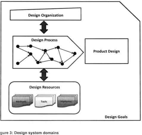 Figure  3:  Design  system  domains