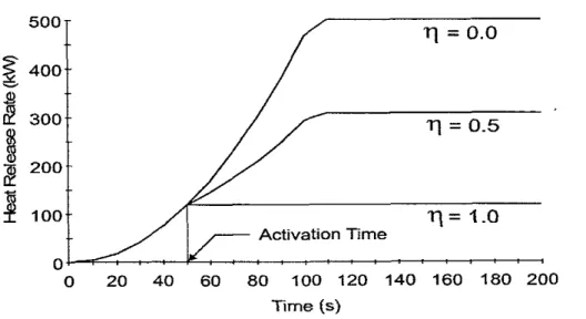 Figure 1.  Correction of Heat Release Rate Using Suppression Effectiveness  Value,  q  q =   1.0  /--  Activation  Time  -  0  20  40  60  80  100  120  140  160  180  200  Time  ( s )  