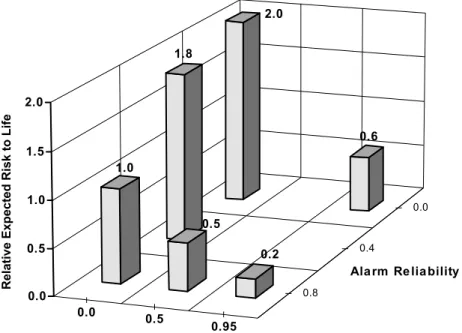 Figure 3:  Relative expected risk to life for various reliability values of fire alarms and automatic  sprinklers