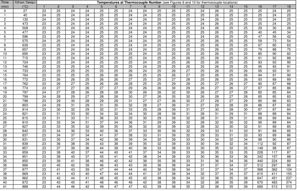 Table 2. Measured Temperatures in Wood Stud Wall Assembly F-32