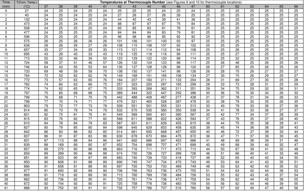 Table 2. Measured Temperatures in Wood Stud Wall Assembly F-32 (Cont'd)