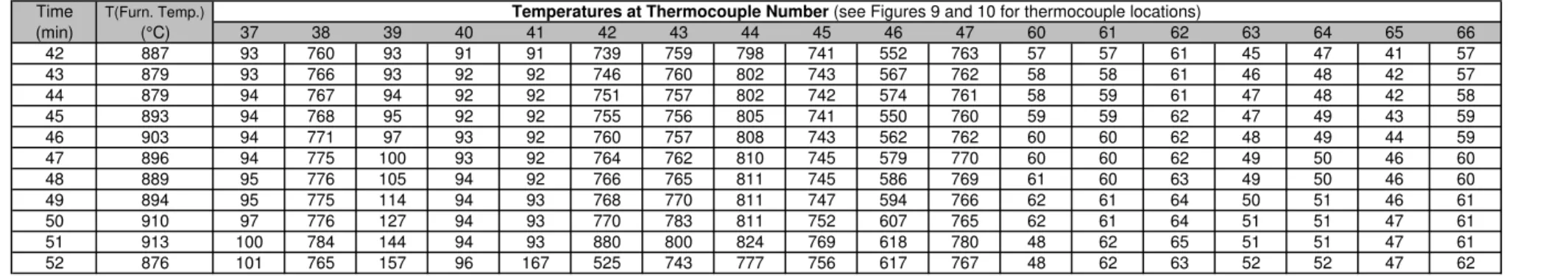 Table 2. Measured Temperatures in Wood Stud Wall Assembly F-32 (Cont'd)
