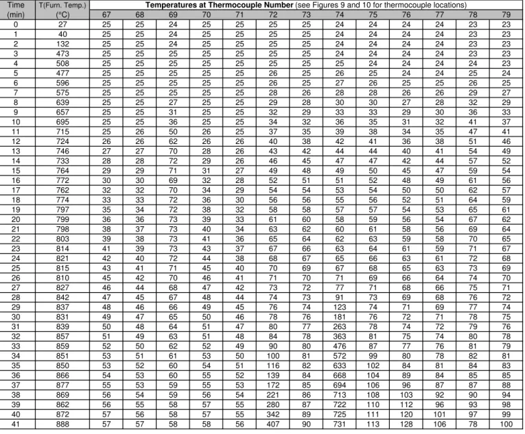 Table 2. Measured Temperatures in Wood Stud Wall Assembly F-32 (Cont'd)