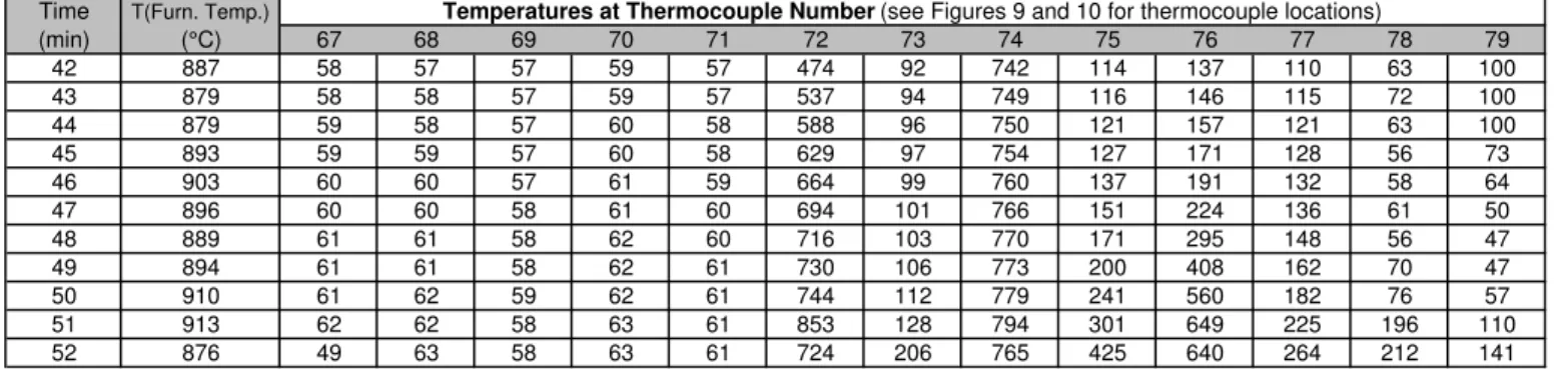 Table 2. Measured Temperatures in Wood Stud Wall Assembly F-32 (Cont'd)