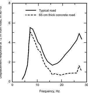 Figure 4. Effect of varying pavement stiffness on vibration levels. Stiffer road structures do not  significantly decrease vibration levels at the  frequencies that affect houses most (8 to 15 Hz).