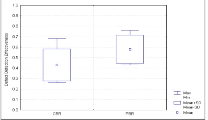 Figure 5: Defect Detection Effectiveness.