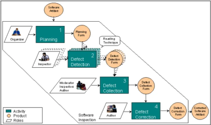 Figure 1 illustrates a typical software inspection approach.
