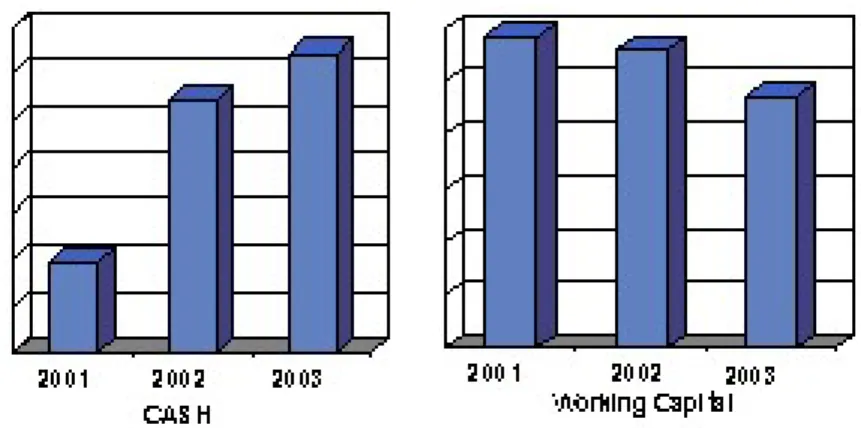 Figure 5: Increase in cash and decrease in working capital over time. 