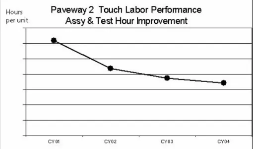 Figure 6: Improvement in Paveway TM  touch labor performance. 
