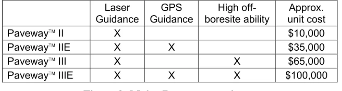 Figure 2: Major Paveway TM  variants. 