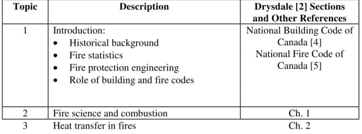 Table 2 – Topics Covered in BLDG 465/665