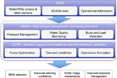 Figure 1: Overview of the WaterWiSe platform’s functionality with a selection of applications enabled  by both IDEAS and DSTM as well as a selection of benefits seen by the utility