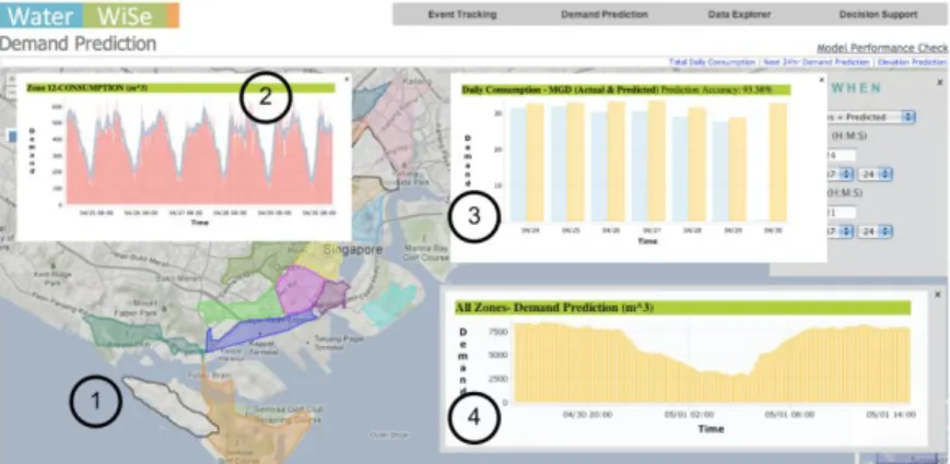 Figure 3: Screenshot of demand prediction interface with sub zone selection (1), sub zone consumption  (2), per-day consumption prediction (3) and 24-hour rolling prediction in 15-minute intervals (4) 