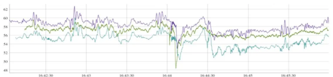 Figure 5: Detection of a burst event at several sensors that was traced back to a large main breakage  (pressure is shown in PSIa) 